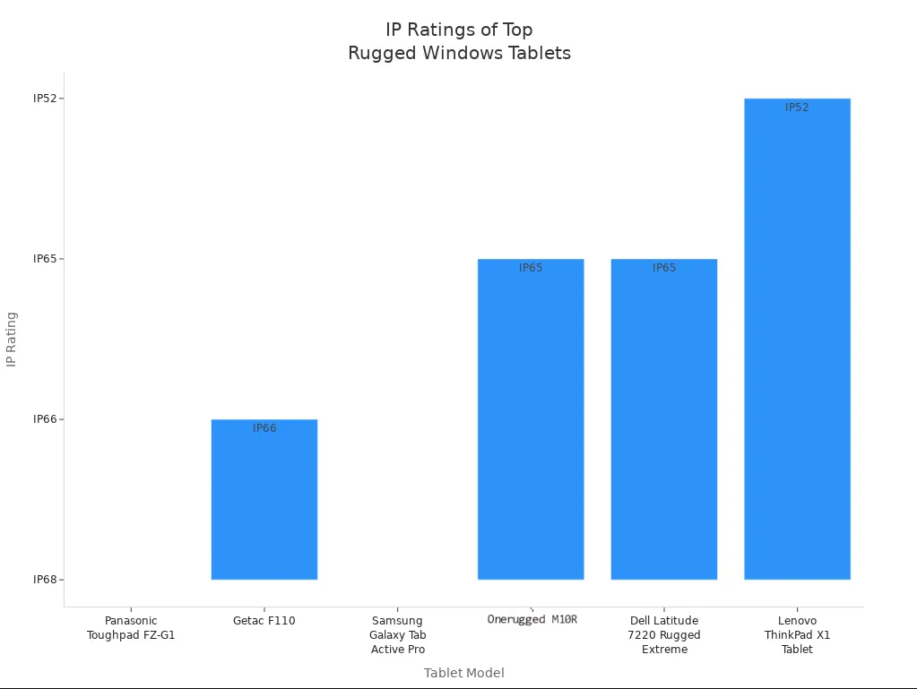 Bar chart showing IP ratings for top rugged Ventanas tablets
