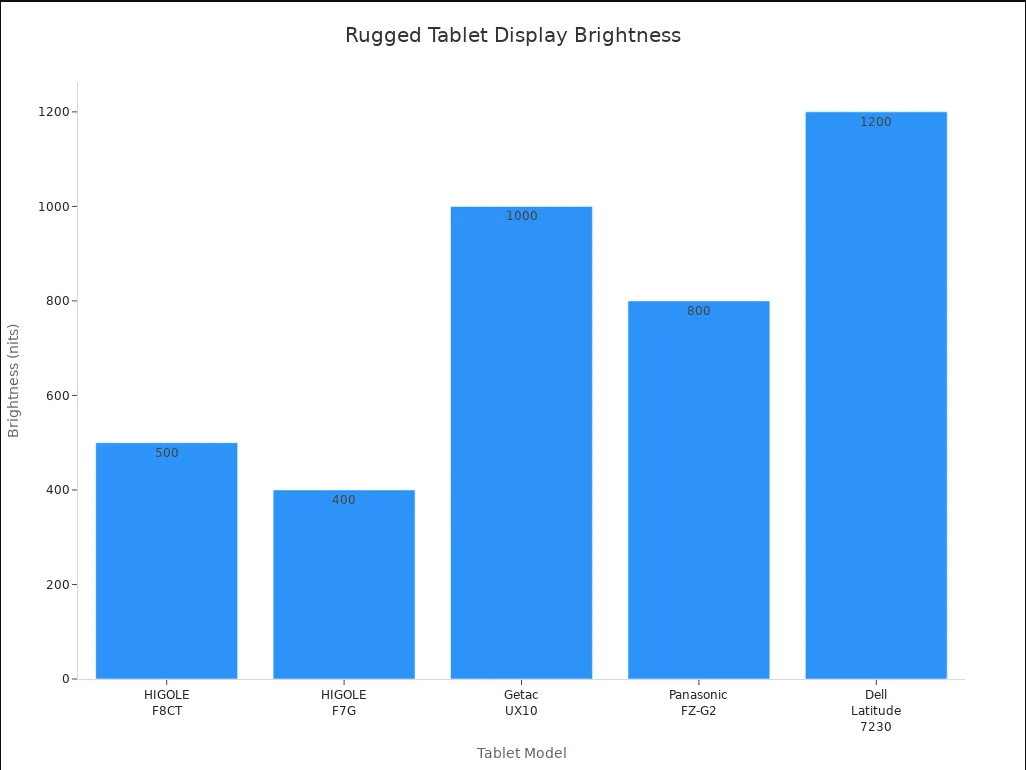 Bar chart comparing display brightness of five rugged Ventanas tablets