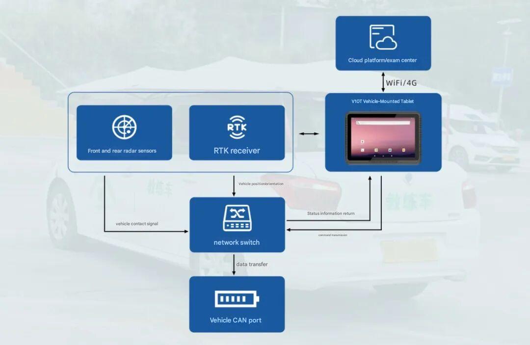 V10T acts as both a Terminal de visualización de información en tiempo real Y un Plataforma de control interactivo,