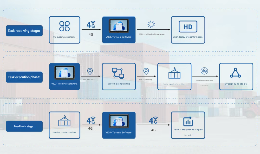 Onerugged V10J tableta robusta montada en el vehículo provides a robust, reliable, and intelligent in-vehicle display terminal for engineering vehicles Onerugged V10J tableta robusta montada en el vehículo provides a robust, reliable, and intelligent in-vehicle display terminal for engineering vehicles